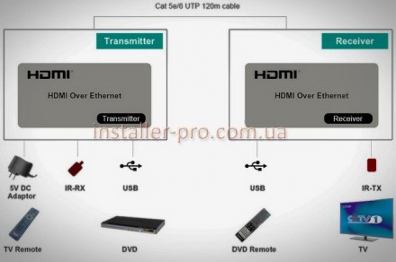Поддержка HDMI 1.3, HDCP 1.1-1.2.
Режимы «точка-ко-многим» или каскадного подкл. . фото 3