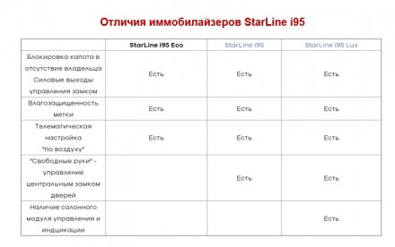 
Бесплатная доставка по Украине!Кратко о  StarLine i95 ECO:Датчик движ. . фото 3
