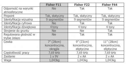 Металошукач Fisher F22
Новинка 2015 року

Новий
Гарантія 2 роки
Оригінал - . . фото 6