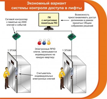 Профессиональная установка системы контроля доступа в лифт, которая позволяет по. . фото 2